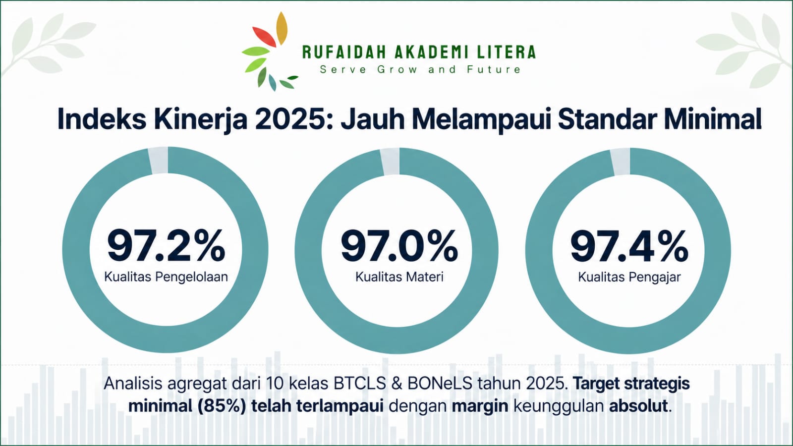 Rufaidah Akademi Litera Raih Indeks Kinerja di Atas 97%